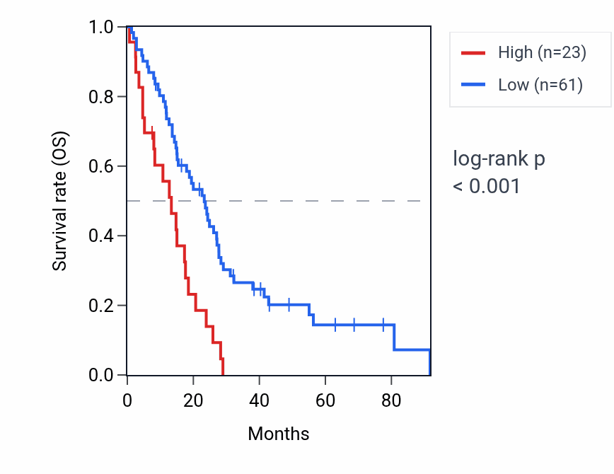 Kaplan&ndash;Meier survival curve for RCC2P7 RNA expression in MESO: high vs low expression groups.
