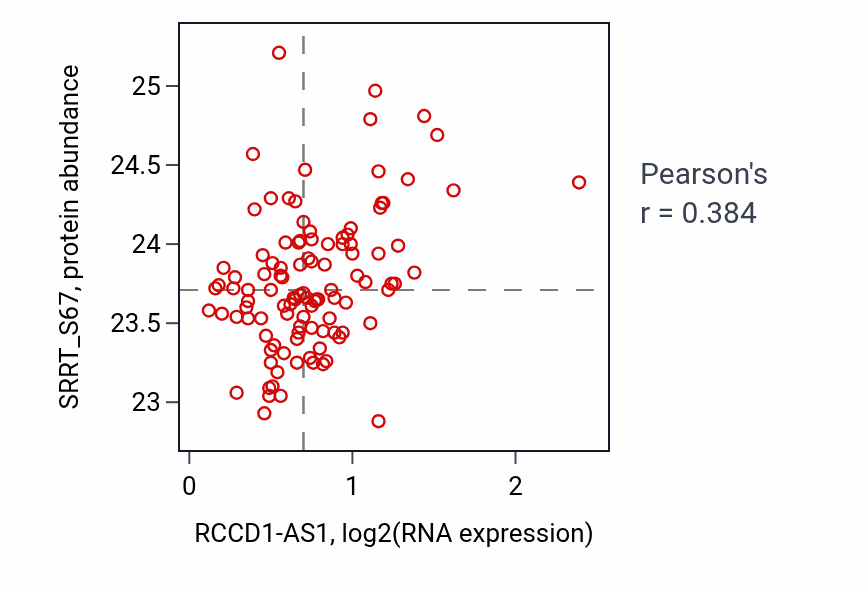 Per-sample scatter of RCCD1-AS1 vs SRRT_S67 in LSCC (Pearson r = 0.38).