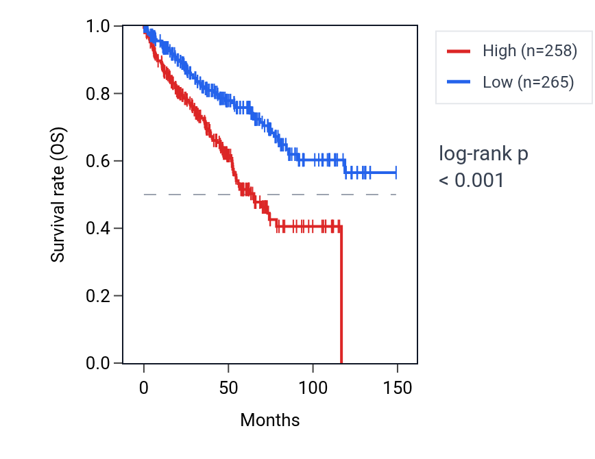 Kaplan&ndash;Meier survival curve for RCCD1-AS1 RNA expression in KIRC: high vs low expression groups.