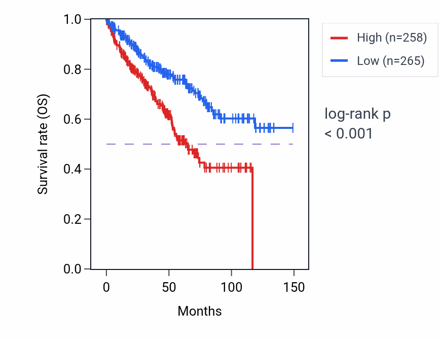Kaplan&ndash;Meier survival curve for RCCD1-AS1 RNA-high vs -low samples in KIRC.