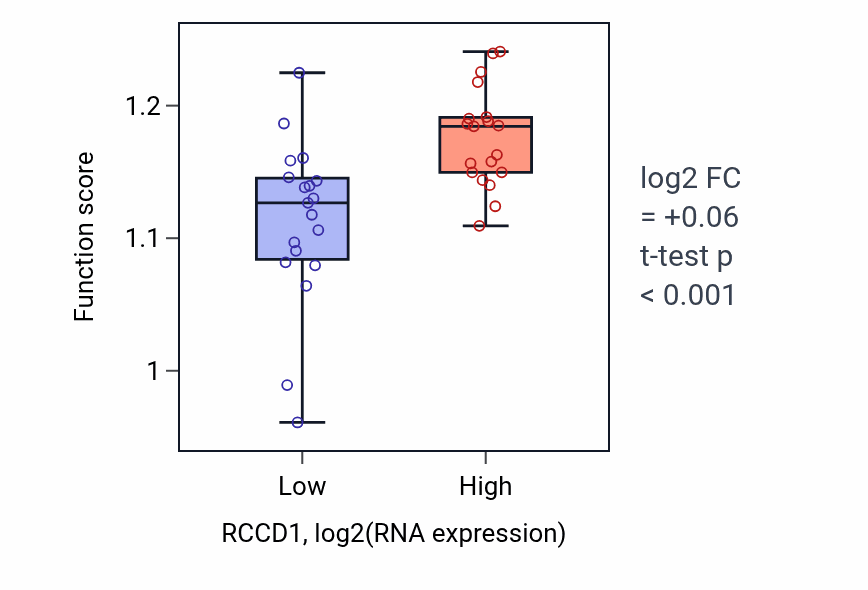 Box plot of Telomere maintenance in RCCD1-low vs RCCD1-high samples in BONE.