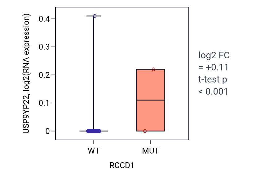 Box plot of USP9YP22 in RCCD1-low vs RCCD1-high samples in BLCA.
