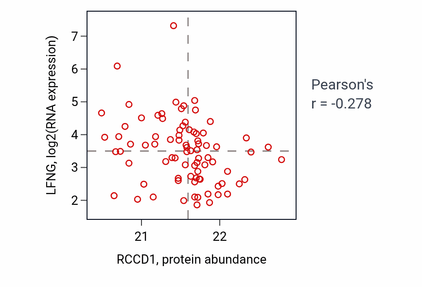 Per-sample scatter of RCCD1 vs LFNG in OV (Pearson r = -0.28).