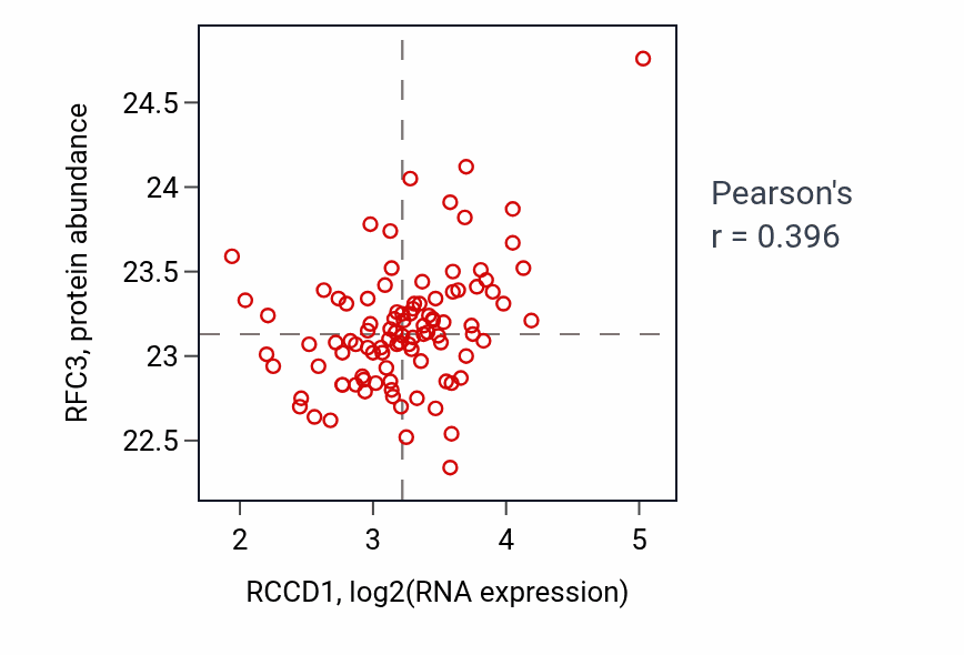 Per-sample scatter of RCCD1 vs RFC3 in GBM (Pearson r = 0.40).
