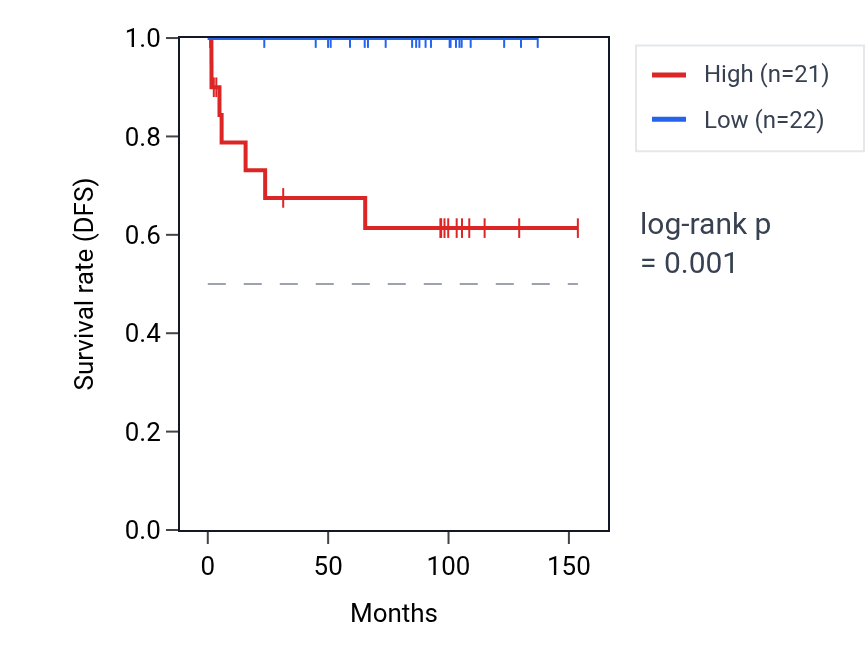 Kaplan&ndash;Meier survival curve for RCCD1 RNA expression in KICH: high vs low expression groups.