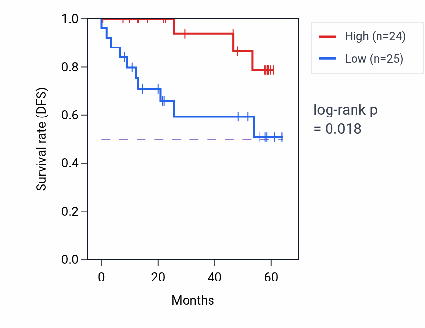 Kaplan&ndash;Meier survival curve for RCCD1 mass-spec protein-high vs -low samples in CCRCC.