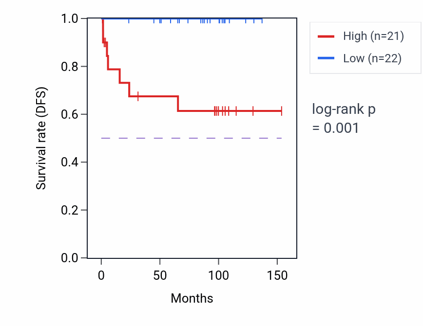 Kaplan&ndash;Meier survival curve for RCCD1 RNA-high vs -low samples in KICH.
