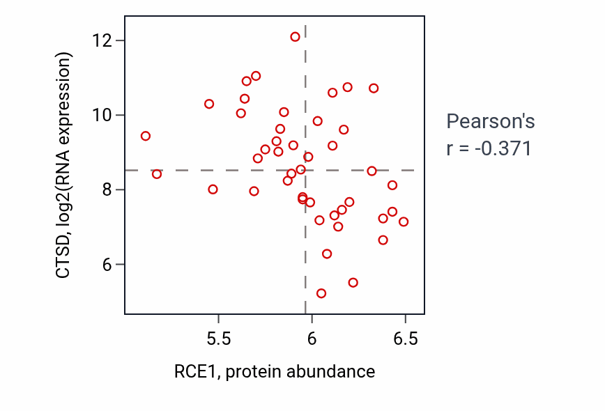 Per-sample scatter of RCE1 vs CTSD in BREAST (Pearson r = -0.37).