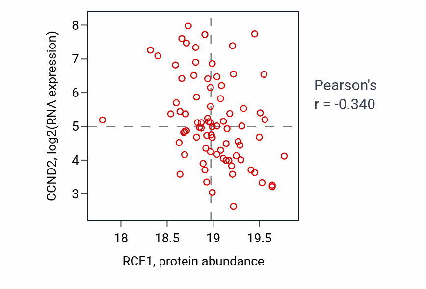 Per-sample scatter of RCE1 vs CCND2 in LSCC (Pearson r = -0.34).