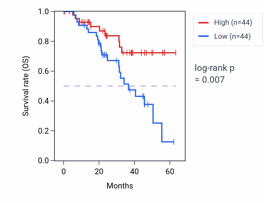 Kaplan&ndash;Meier survival curve for RCE1 mass-spec protein-high vs -low samples in HNSC.