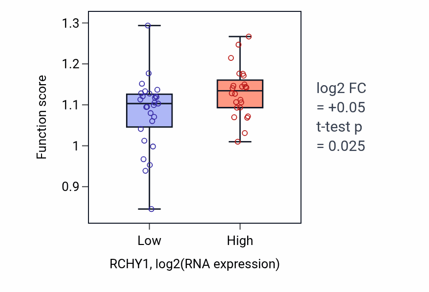 Box plot of CAAX-box protein maturation in RCHY1-low vs RCHY1-high samples in PANCREAS.