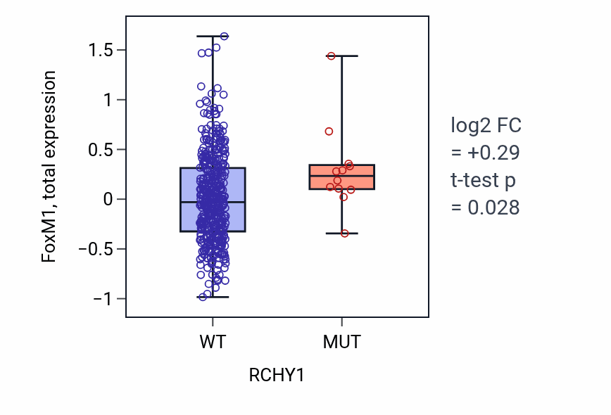 Box plot of FoxM1 in RCHY1-low vs RCHY1-high samples in UCEC.