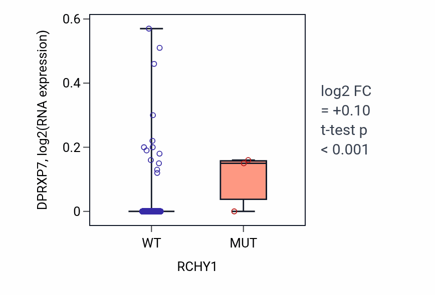 Box plot of DPRXP7 in RCHY1-low vs RCHY1-high samples in BRCA.
