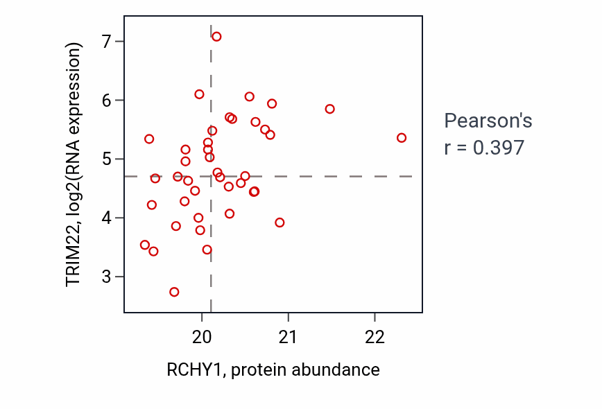 Per-sample scatter of RCHY1 vs TRIM22 in COAD (Pearson r = 0.40).