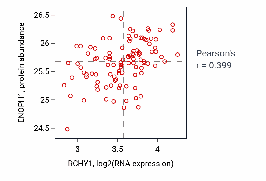 Per-sample scatter of RCHY1 vs ENOPH1 in PDAC (Pearson r = 0.40).