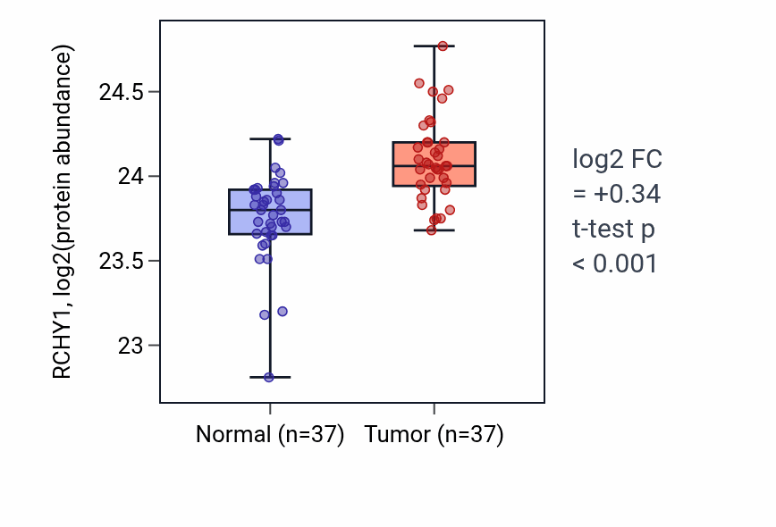 Tumor-vs-normal mass-spec protein box plot for RCHY1 in LUAD.