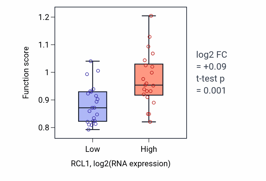 Box plot of Endonucleolytic cleavage in 5'-ETS of tricistronic rRNA transcript (SSU-rRNA, 5.8S rRNA, LSU-rRNA) in RCL1-low vs RCL1-high samples in UPPER_AERODIGESTIVE_TRACT.
