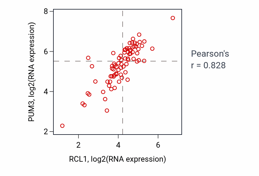 Per-sample scatter of RCL1 vs PUM3 in BLOOD_Lymphoma (Pearson r = 0.83).