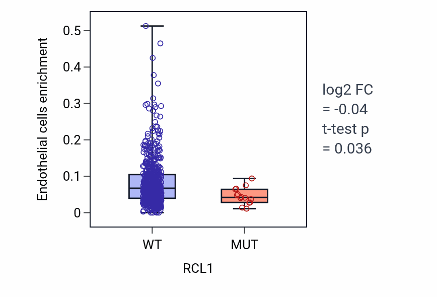 Box plot of Endothelial cells in RCL1-low vs RCL1-high samples in UCEC.