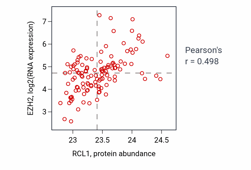 Per-sample scatter of RCL1 vs EZH2 in BRCA (Pearson r = 0.50).