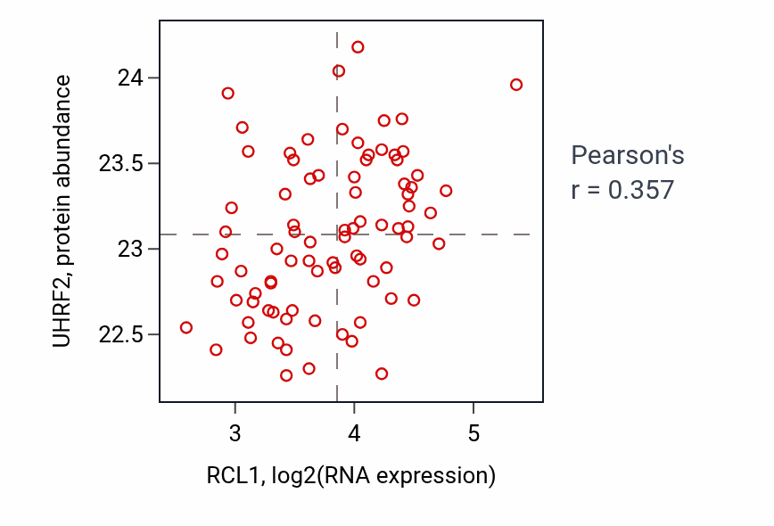 Per-sample scatter of RCL1 vs UHRF2 in OV (Pearson r = 0.36).