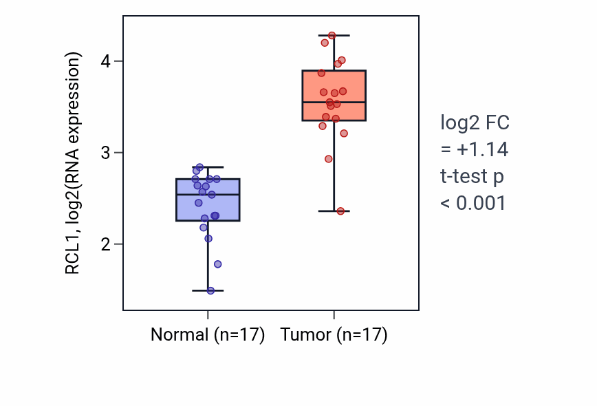 Tumor-vs-normal expression box plot for RCL1 RNA in COAD.
