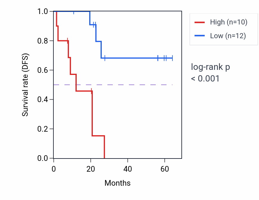Kaplan&ndash;Meier survival curve for RCL1 mass-spec protein-high vs -low samples in CCRCC.