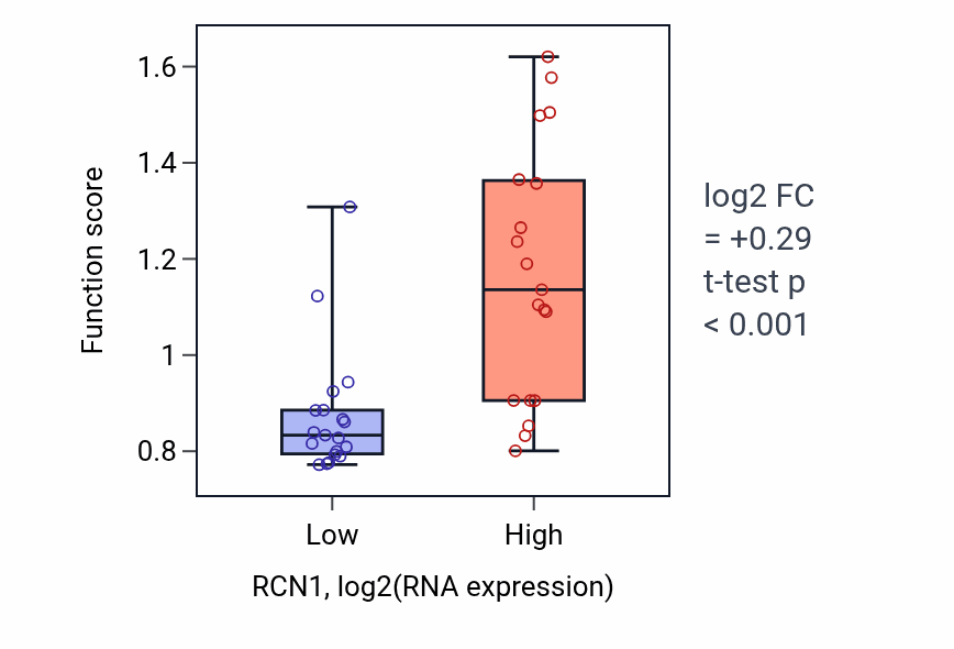 Box plot of Collagen fibril organization in RCN1-low vs RCN1-high samples in BONE.