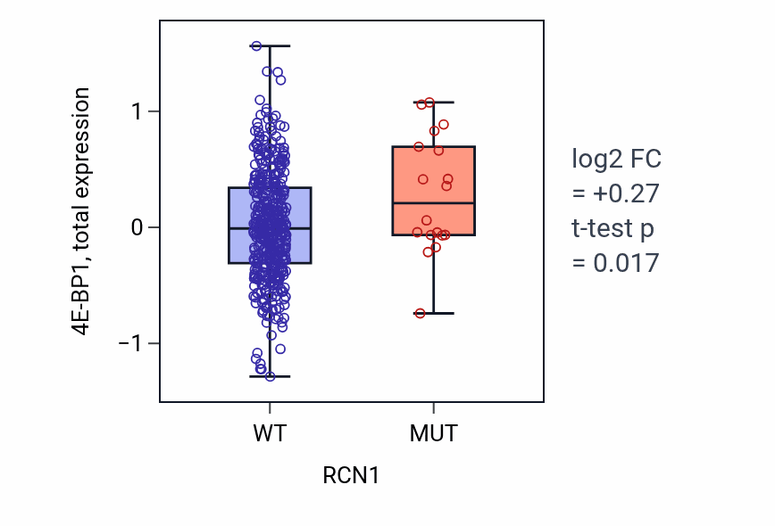 Box plot of 4E-BP1 in RCN1-low vs RCN1-high samples in UCEC.