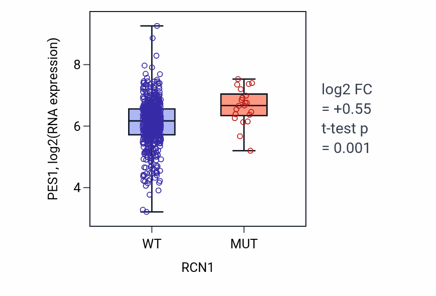 Box plot of PES1 in RCN1-low vs RCN1-high samples in UCEC.