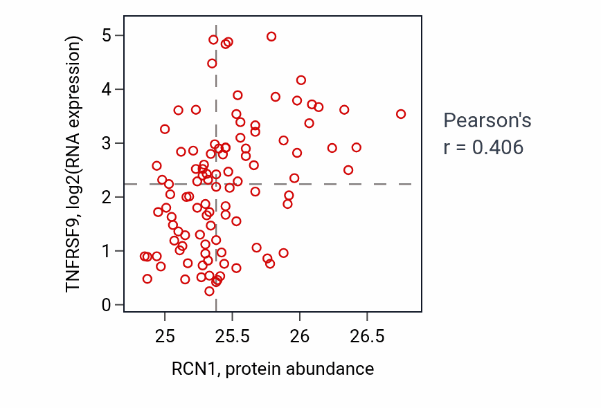 Per-sample scatter of RCN1 vs TNFRSF9 in CCRCC (Pearson r = 0.41).