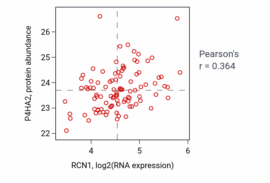 Per-sample scatter of RCN1 vs P4HA2 in GBM (Pearson r = 0.36).