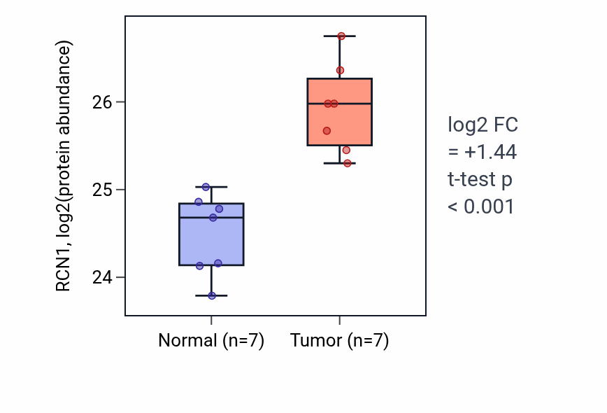 Tumor-vs-normal mass-spec protein box plot for RCN1 in CCRCC.