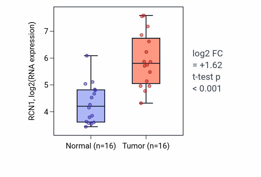 Tumor-vs-normal expression box plot for RCN1 RNA in KIRP.