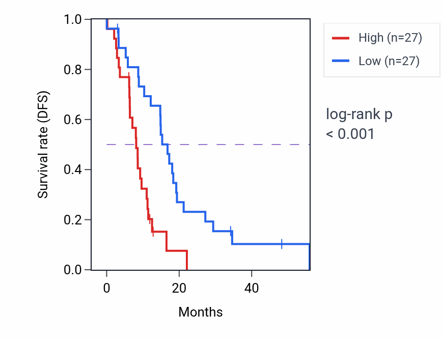 Kaplan&ndash;Meier survival curve for RCN1 mass-spec protein-high vs -low samples in GBM.