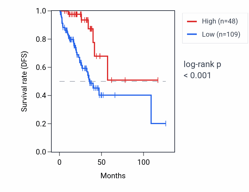 Kaplan&ndash;Meier survival curve for RCN1P1 RNA expression in READ: high vs low expression groups.