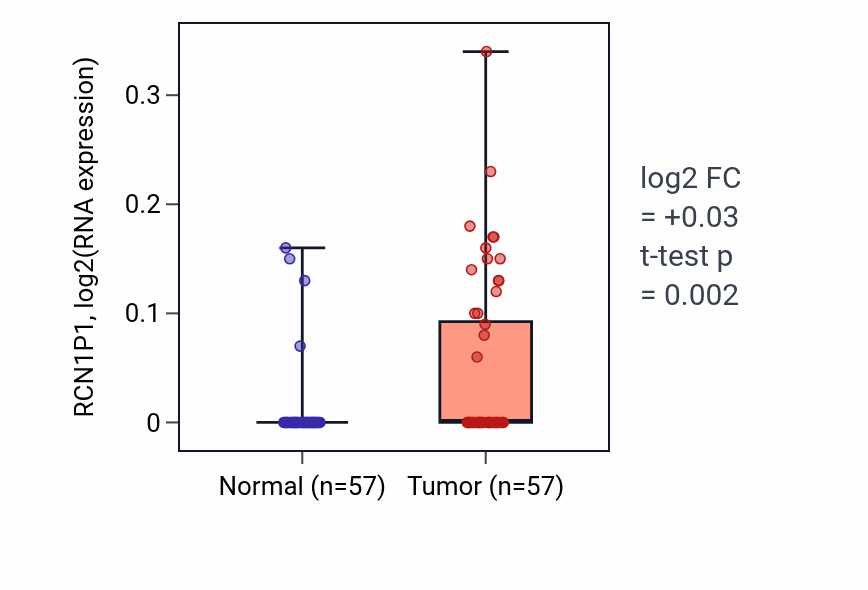Tumor-vs-normal expression box plot for RCN1P1 in LUAD.