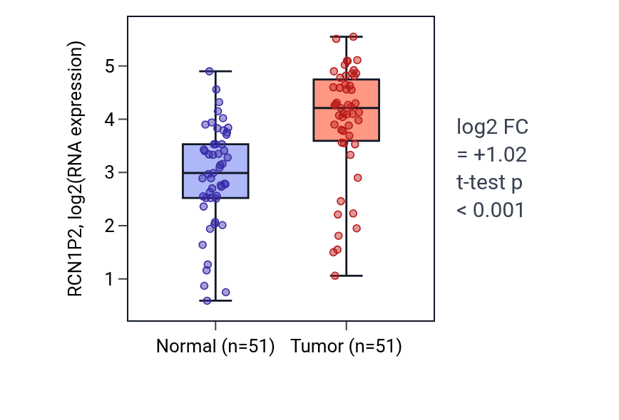 Tumor-vs-normal expression box plot for RCN1P2 in KIRC.