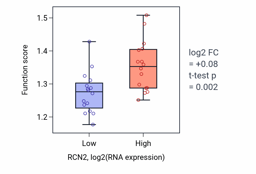 Box plot of Endoplasmic reticulum to Golgi vesicle-mediated transport in RCN2-low vs RCN2-high samples in OESOPHAGUS.