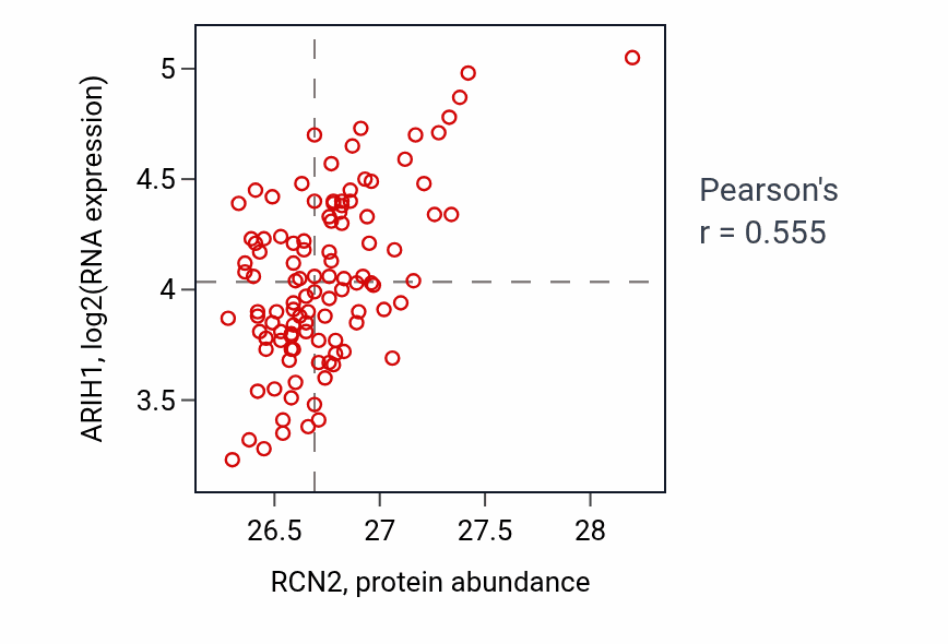 Per-sample scatter of RCN2 vs ARIH1 in LUAD (Pearson r = 0.56).