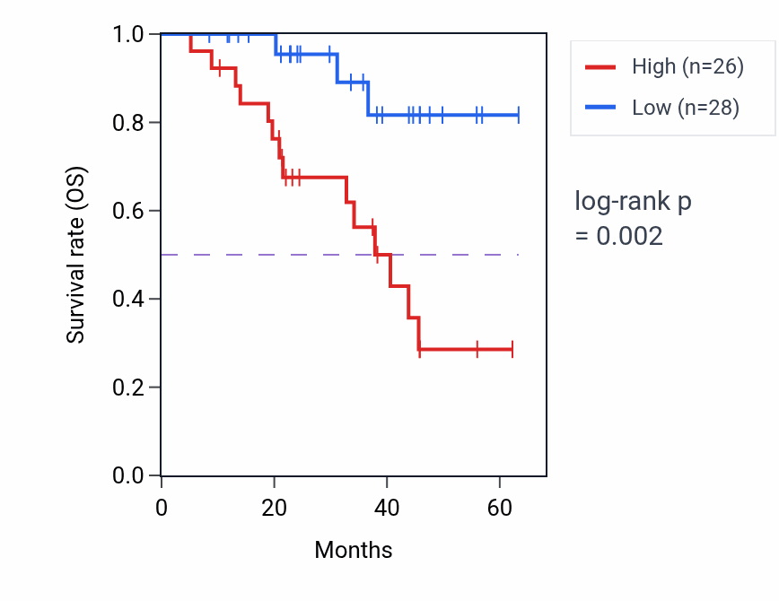 Kaplan&ndash;Meier survival curve for RCN2 mass-spec protein-high vs -low samples in HNSC.