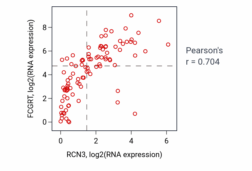 Per-sample scatter of RCN3 vs FCGRT in BLOOD_Leukemia (Pearson r = 0.70).