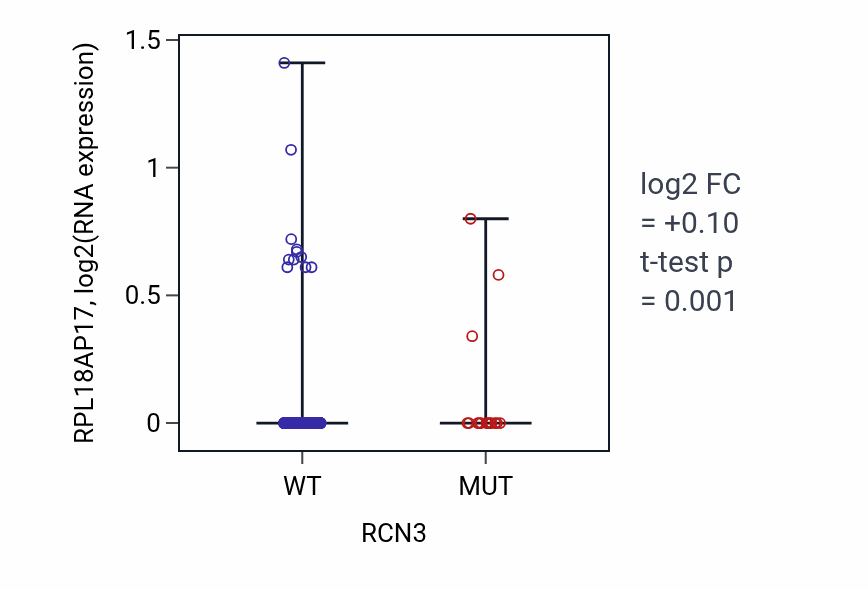 Box plot of RPL18AP17 in RCN3-low vs RCN3-high samples in UCEC.