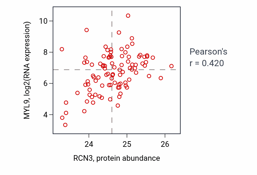 Per-sample scatter of RCN3 vs MYL9 in COAD (Pearson r = 0.42).