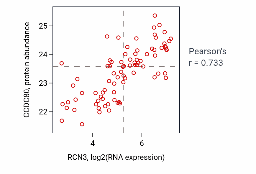 Per-sample scatter of RCN3 vs CCDC80 in OV (Pearson r = 0.73).