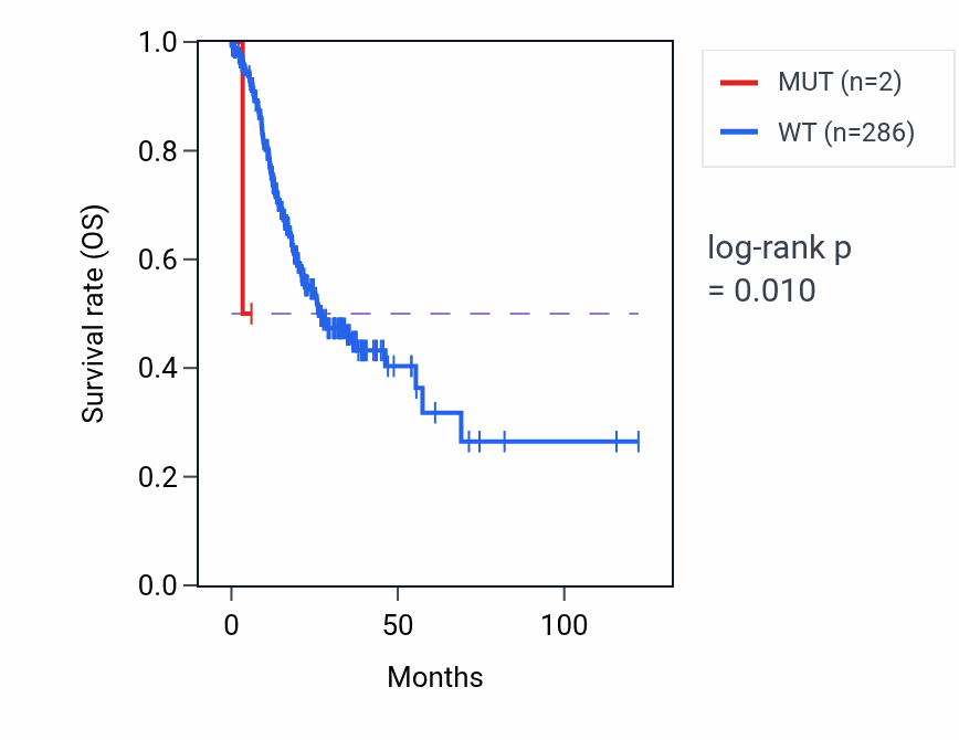 Kaplan&ndash;Meier survival curve for RCN3 mutant vs wild-type samples in STAD.