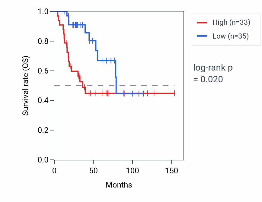 Kaplan&ndash;Meier survival curve for RCN3 RNA-high vs -low samples in ACC.
