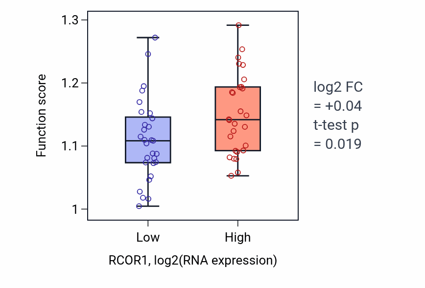 Box plot of Vesicle tethering in RCOR1-low vs RCOR1-high samples in BREAST.