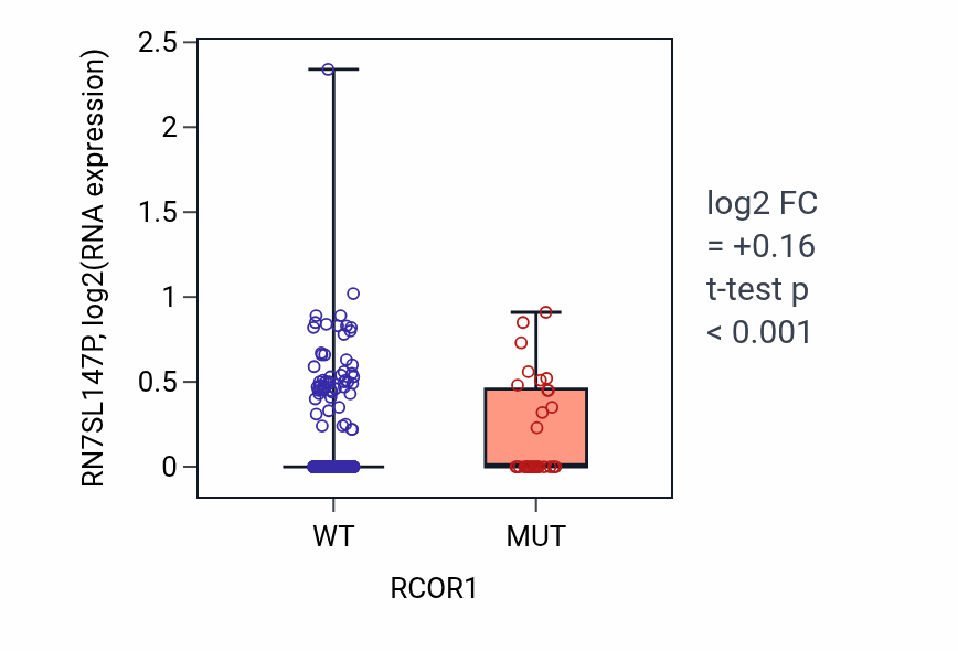Box plot of RN7SL147P in RCOR1-low vs RCOR1-high samples in UCEC.