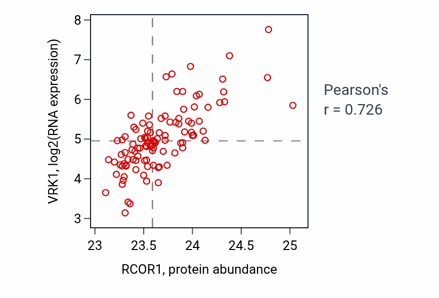 Per-sample scatter of RCOR1 vs VRK1 in LSCC (Pearson r = 0.73).